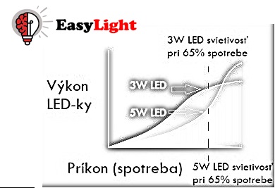 EasyLight porovnanie 3W a 5W LED efektivita (6)